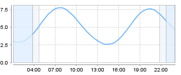 Big Salty Tide Charts