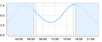 Big Salty Tide Charts