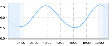 Big Salty Tide Charts