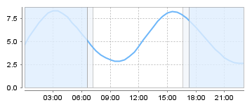 Big Salty Tide Charts
