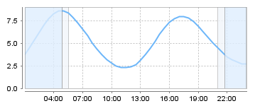 Big Salty Tide Charts