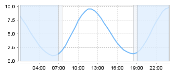 Big Salty Tide Charts