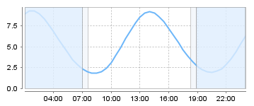 Big Salty Tide Charts