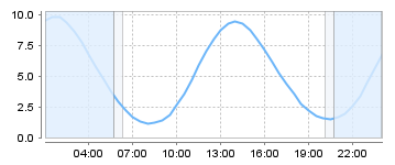 Big Salty Tide Charts