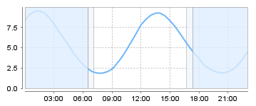 Big Salty Tide Charts