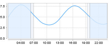 Big Salty Tide Charts