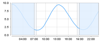 Big Salty Tide Charts