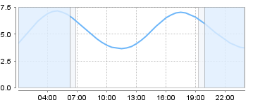 Big Salty Tide Charts