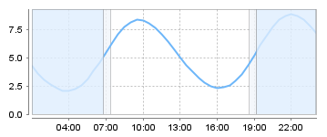 Bigsalty Tide Charts