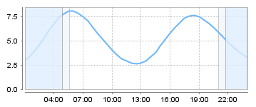 Big Salty Tide Charts