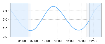 Big Salty Tide Charts