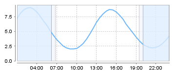 Bigsalty Tide Charts