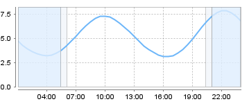 Bigsalty Tide Charts