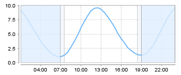 Big Salty Tide Charts