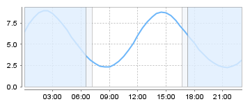 Big Salty Tide Charts