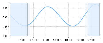 Big Salty Tide Charts