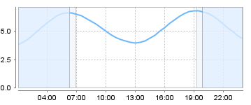 Big Salty Tide Charts