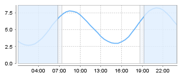 Bigsalty Tide Charts