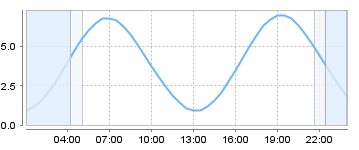 Big Salty Tide Charts