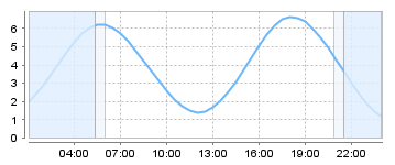 Big Salty Tide Charts