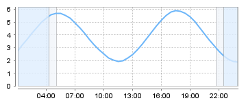 Big Salty Tide Charts