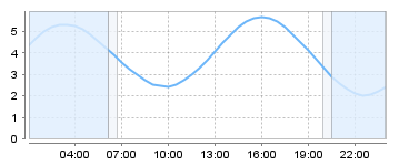 Big Salty Tide Charts