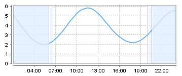 Big Salty Tide Charts