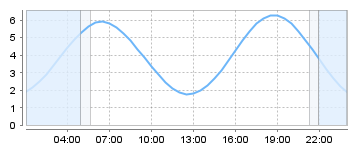 Big Salty Tide Charts