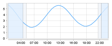 Big Salty Tide Charts