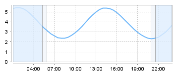 Big Salty Tide Charts