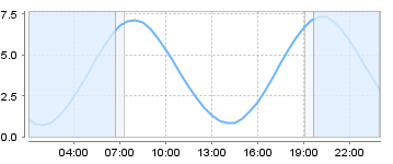 Big Salty Tide Charts