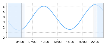 Big Salty Tide Charts