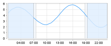 Big Salty Tide Charts