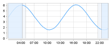Bigsalty Tide Charts