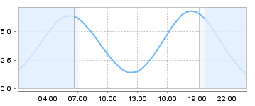 Big Salty Tide Charts
