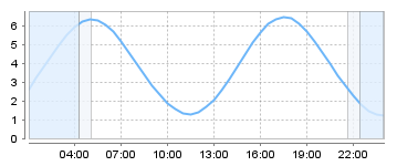 Big Salty Tide Charts