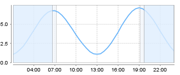 Big Salty Tide Charts