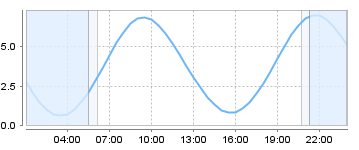Big Salty Tide Charts