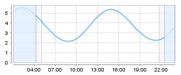 Big Salty Tide Charts