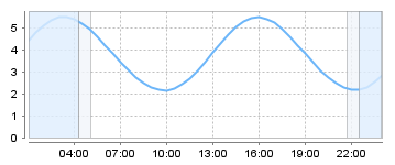 Big Salty Tide Charts
