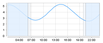 Big Salty Tide Charts
