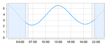 Big Salty Tide Charts