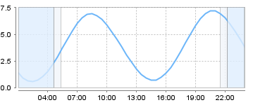 Big Salty Tide Charts