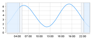 Bigsalty Tide Charts