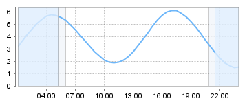 Big Salty Tide Charts