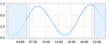 Big Salty Tide Charts