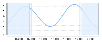 Big Salty Tide Charts