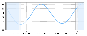 Big Salty Tide Charts