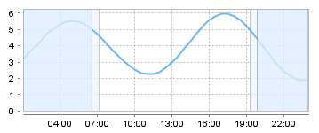Big Salty Tide Charts