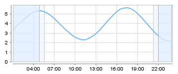 Big Salty Tide Charts